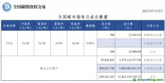 【行情】全國碳市場每日成交數據20230725