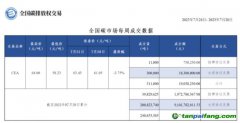 【周報(bào)】全國碳市場每周成交數(shù)據(jù)20230724-20230728