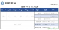 【行情】全國碳市場每日成交數據20230731