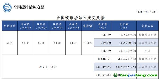 【行情】全國(guó)碳市場(chǎng)每日成交數(shù)據(jù)20230803