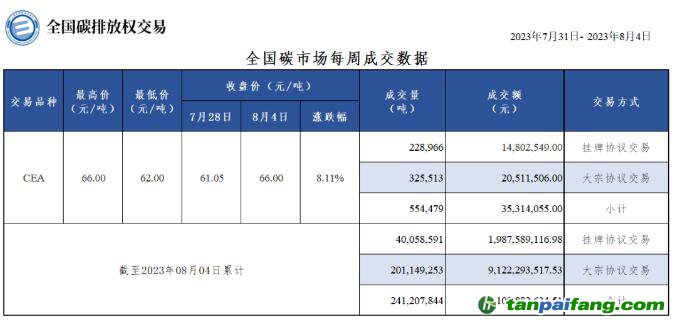 【周報】全國碳市場每周成交數(shù)據(jù)20230731-20230804