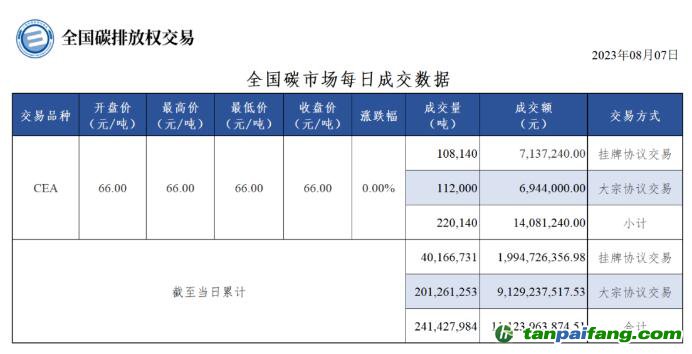 【行情】全國碳市場每日成交數(shù)據(jù)20230807