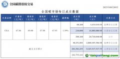 【行情】全國(guó)碳市場(chǎng)每日成交數(shù)據(jù)20230809