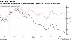 英國碳價(jià)暴跌！