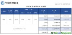 【周報】全國碳市場每周成交數(shù)據(jù)20230807-20230811