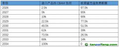 應(yīng)對歐盟碳邊境調(diào)節(jié)機(jī)制，中國如何建綠色供應(yīng)鏈