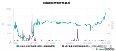 如果國家隊不出手，全國碳價或?qū)⒛陜?nèi)破百