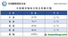 全國(guó)碳市場(chǎng)每日綜合價(jià)格行情及成交信息20230904