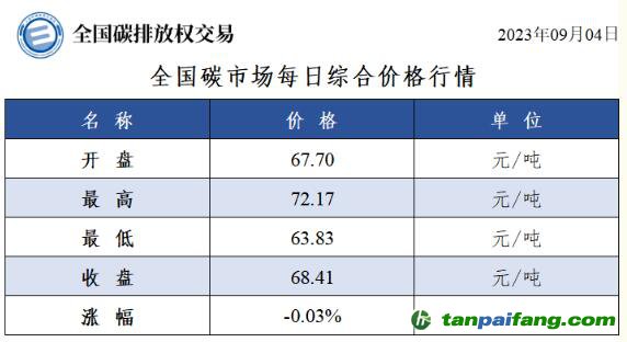 全國碳市場每日綜合價(jià)格行情及成交信息20230904