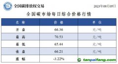 全國(guó)碳市場(chǎng)每日綜合價(jià)格行情及成交信息20230905