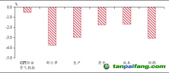 高質量穩(wěn)增長推升綠色低碳節(jié)能改造需求——興業(yè)綠色景氣指數(shù)（GPI）報告（2023年8月）