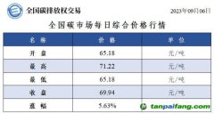 全國(guó)碳市場(chǎng)每日綜合價(jià)格行情及成交信息20230906