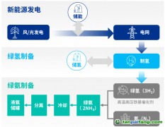 綠氫“最強CP”綠氨，能跟著萬億級風(fēng)口起飛嗎？