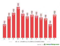 日常消費(fèi)業(yè)ESG評(píng)級(jí)分布平均，聚焦綠色減碳但表現(xiàn)有待提高