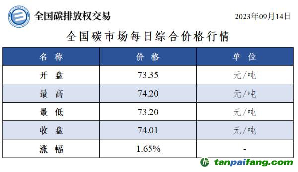 全國碳市場(chǎng)每日綜合價(jià)格行情及成交信息20230914