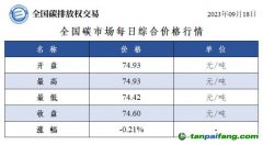 全國碳市場(chǎng)每日綜合價(jià)格行情及成交信息20230918