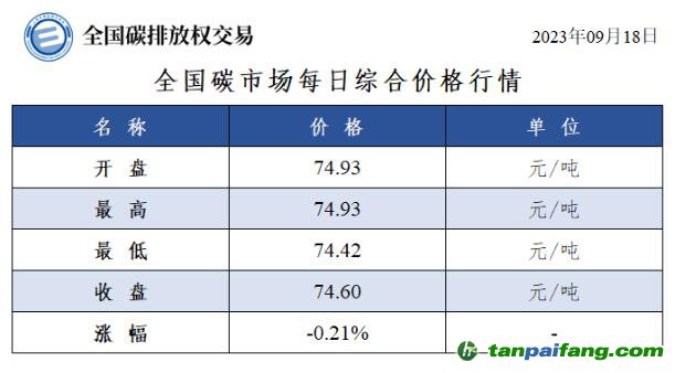 全國碳市場每日綜合價格行情及成交信息20230918