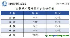 全國碳市場(chǎng)每日綜合價(jià)格行情及成交信息20230925