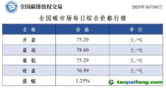 全國碳市場(chǎng)每日綜合價(jià)格行情及成交信息20231009