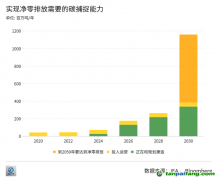 拷問CCUS：不賺錢的技術(shù)為什么總能吸引海量投資？