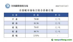 今日碳價：全國碳市場每日綜合價格行情及成交信息20231012