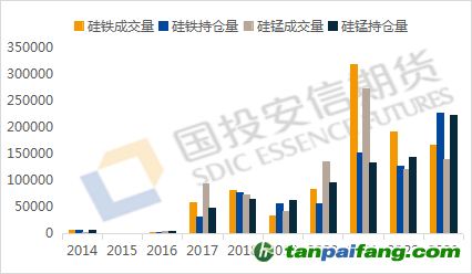 數(shù)據(jù)來(lái)源：iFind，國(guó)投安信期貨整理