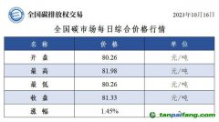 全國碳市場每日綜合價格行情及成交信息20231016