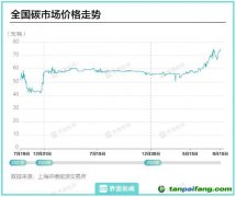 隨著第二履約期的期限逼近 全國(guó)碳市場(chǎng)收盤價(jià)站上80元/噸大關(guān)