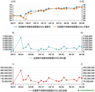 碳市場(chǎng)月報(bào)：9月全國碳市場(chǎng)碳價(jià)屢創(chuàng)新高，配額成交量激增