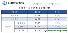 【周報】全國碳市場每周綜合價格行情及成交信息20231016-20231020