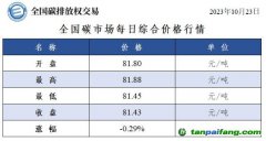 全國碳市場每日綜合價(jià)格行情及成交信息20231023