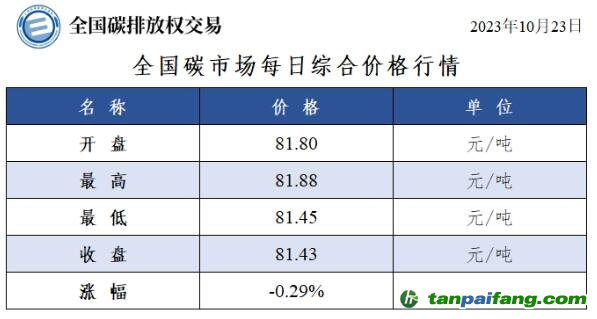 全國碳市場每日綜合價(jià)格行情及成交信息20231023