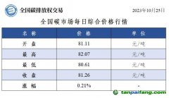 全國碳市場每日綜合價(jià)格行情及成交信息20231025