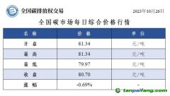 全國碳市場(chǎng)每日綜合價(jià)格行情及成交信息20231026