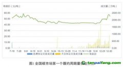 碳價(jià)在漲，企業(yè)減排動(dòng)力會(huì)大幅提高嗎