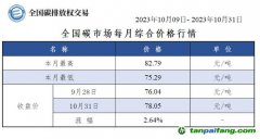 【月報(bào)】全國碳市場(chǎng)每月綜合價(jià)格行情及成交信息20231009-20231031