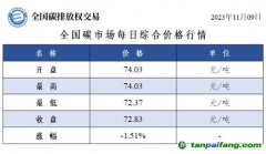 今日碳價(jià)：全國碳市場每日綜合價(jià)格行情及成交信息20231109