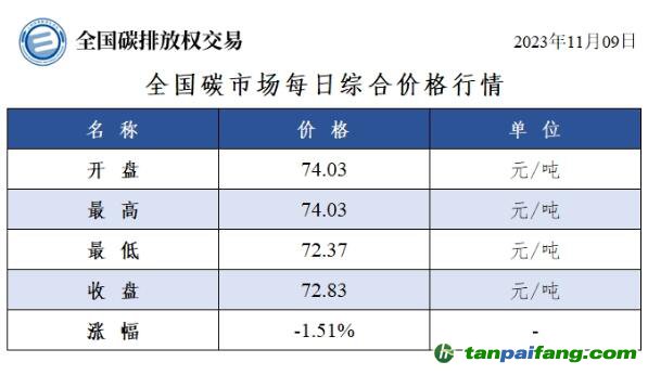 今日碳價(jià)：全國碳市場(chǎng)每日綜合價(jià)格行情及成交信息20231109