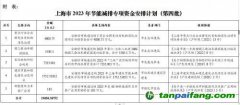 上海市下達(dá)2023年第四批節(jié)能減排專項資金安排計劃