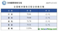 今日最新碳價：全國碳市場每日綜合價格行情及成交信息20231115