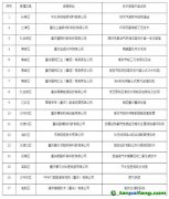 關于重慶市工業(yè)領域綠色低碳先進適用技術、裝備、產品名單的公示