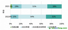 “雙碳”目標(biāo)最新調(diào)研：超七成專家相信中國可實現(xiàn)碳達(dá)峰目標(biāo)