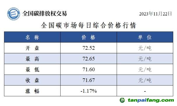 今日碳價：全國碳市場每日綜合價格行情及成交信息20231122