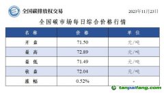 今日碳價：全國碳市場每日綜合價格行情及成交信息20231123