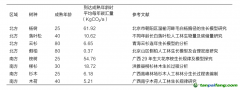 種一棵樹能產(chǎn)生多少碳匯量？