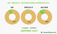 《減排的幻影：全球油氣行業(yè)使用林業(yè)碳匯風(fēng)險及案例研究》報(bào)告：全球油氣行業(yè)減排力度不足 碳抵消惹爭議