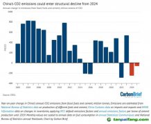 國(guó)際專(zhuān)家預(yù)測(cè)中國(guó)碳排放今年（2023年）就達(dá)峰！