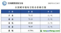 今日碳價：全國碳市場每日綜合價格行情及成交信息20231130