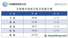 今日碳價(jià)：全國碳市場(chǎng)每日綜合價(jià)格行情及成交信息20231211