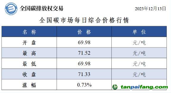 今日最新碳價：全國碳市場每日綜合價格行情及成交信息20231213